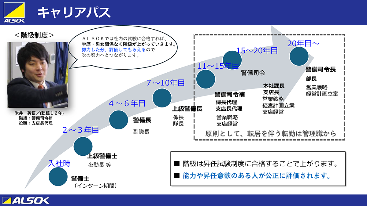 キャリアパス　ALSOKでは社内の試験に合格すれば、学歴・男女関係なく階級が上がっていきます。努力した分、評価してもらえるので次の努力へとつながります。