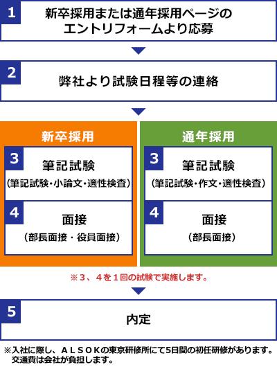 ①マイナビよりエントリー
②会社説明動画視聴
③筆記試験（筆記試験・小論文・適性検査）
④面接（部長面接・役員面接）
⑤内定