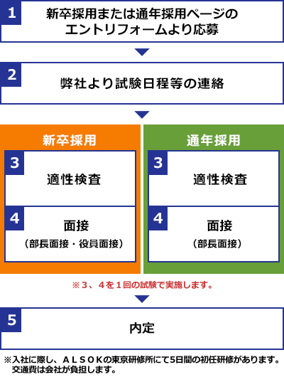 ①エントリーフォームより応募
②弊社より試験日程等の連絡
③適性検査
④面接（部長面接・役員面接）
⑤内定